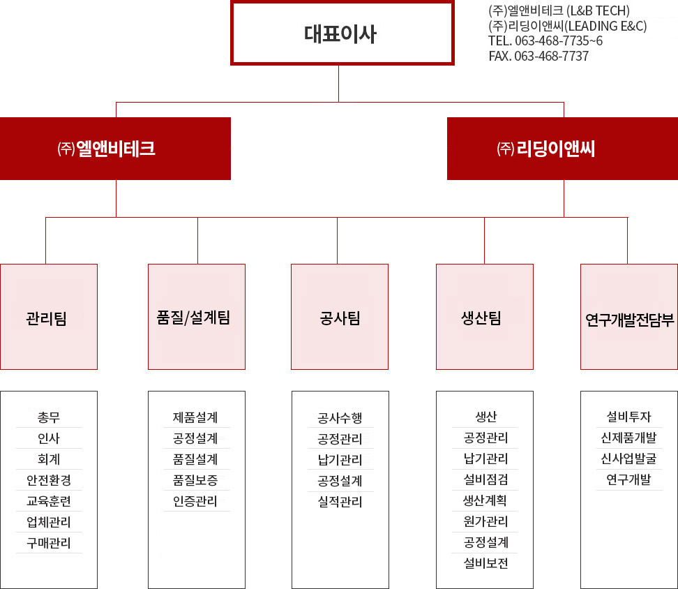 조직도